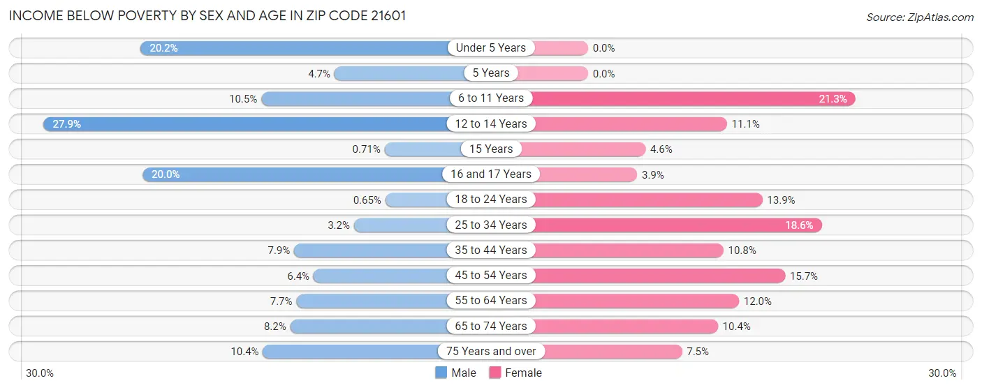 Income Below Poverty by Sex and Age in Zip Code 21601