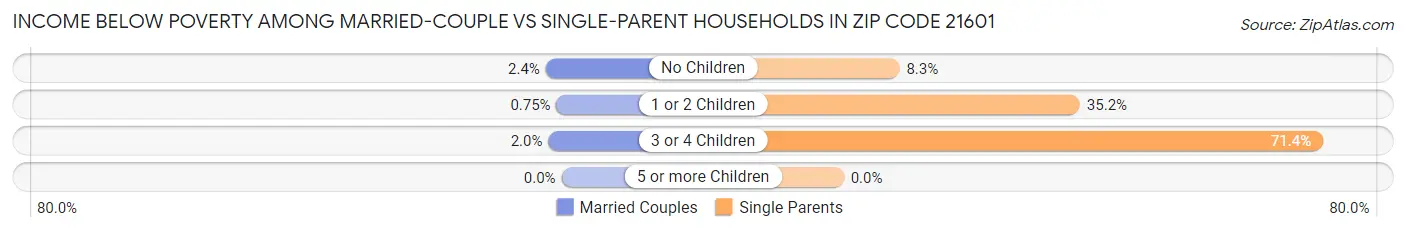 Income Below Poverty Among Married-Couple vs Single-Parent Households in Zip Code 21601