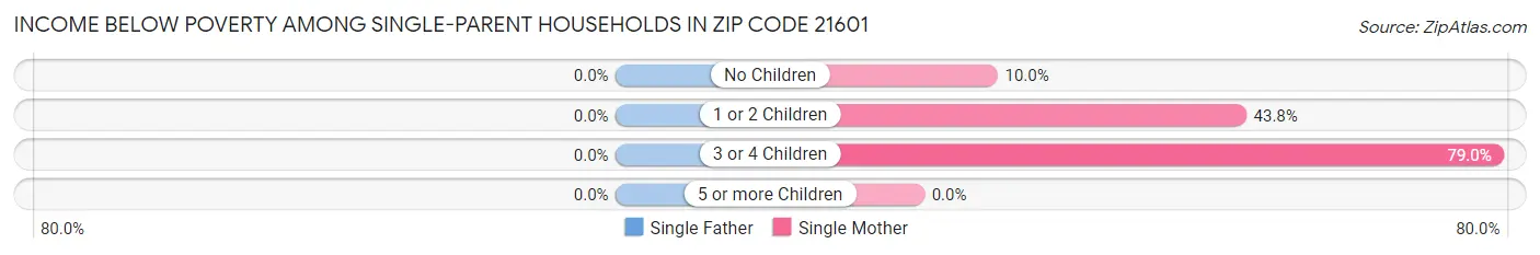 Income Below Poverty Among Single-Parent Households in Zip Code 21601