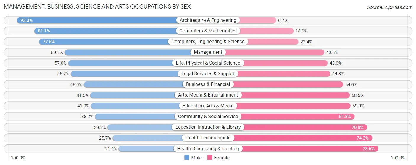 Management, Business, Science and Arts Occupations by Sex in Zip Code 21601