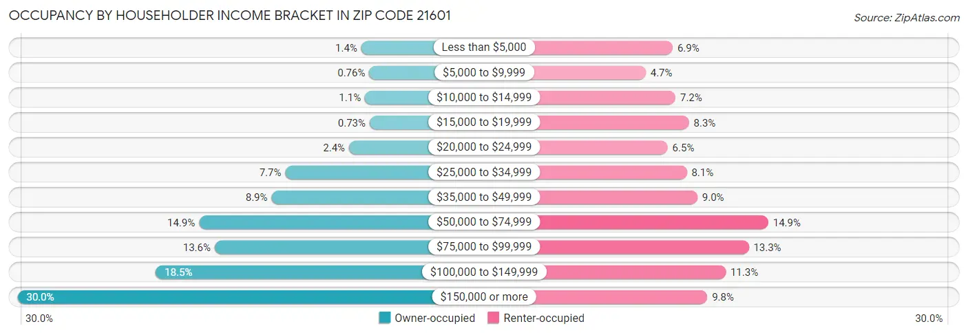 Occupancy by Householder Income Bracket in Zip Code 21601
