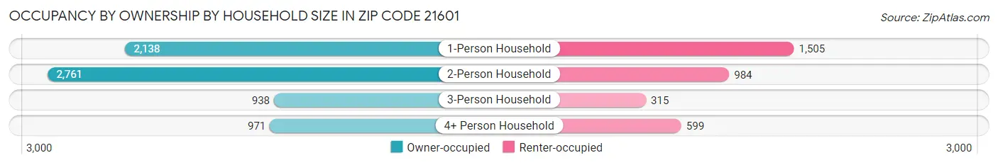 Occupancy by Ownership by Household Size in Zip Code 21601