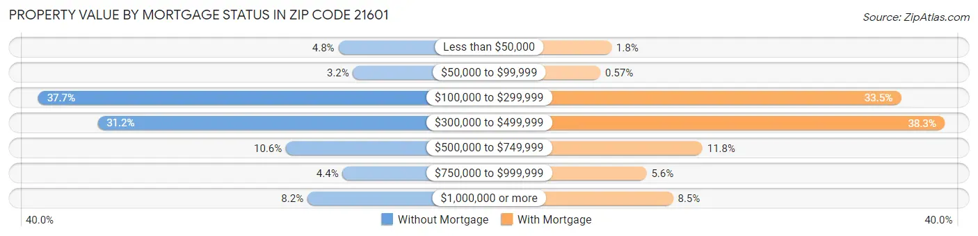 Property Value by Mortgage Status in Zip Code 21601