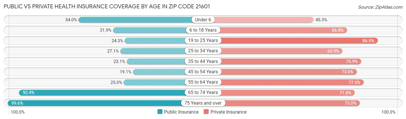 Public vs Private Health Insurance Coverage by Age in Zip Code 21601