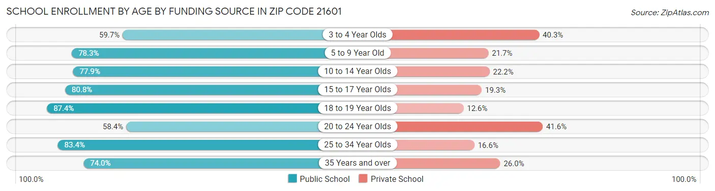 School Enrollment by Age by Funding Source in Zip Code 21601