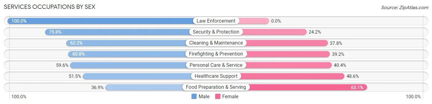 Services Occupations by Sex in Zip Code 21601