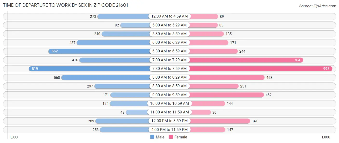Time of Departure to Work by Sex in Zip Code 21601