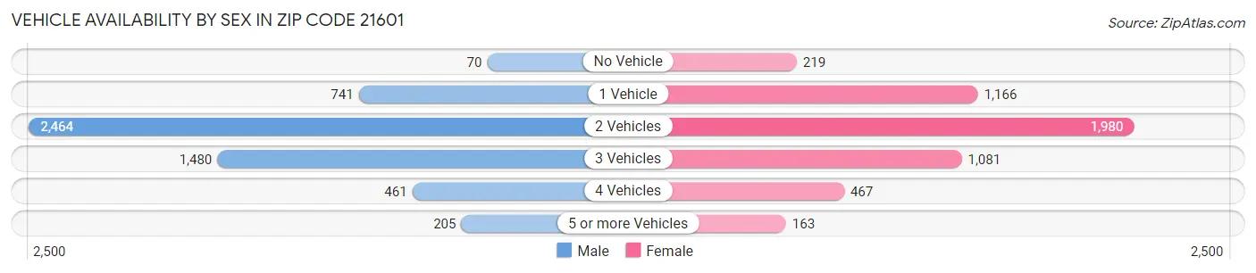 Vehicle Availability by Sex in Zip Code 21601