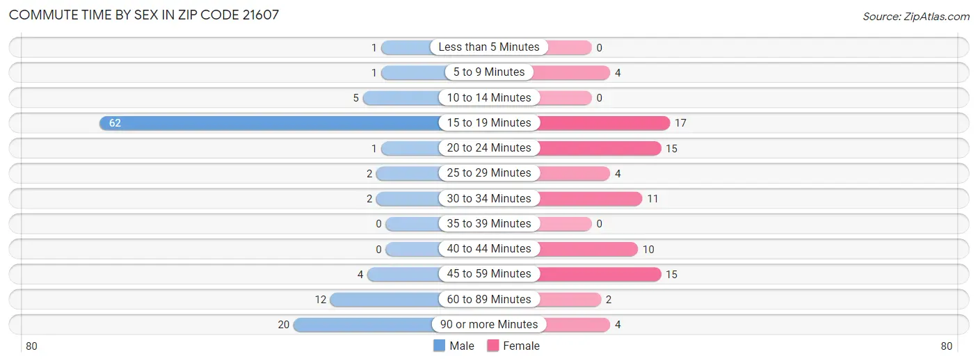 Commute Time by Sex in Zip Code 21607