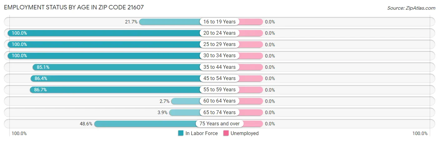 Employment Status by Age in Zip Code 21607