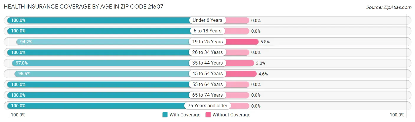 Health Insurance Coverage by Age in Zip Code 21607