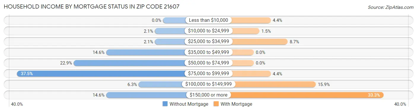 Household Income by Mortgage Status in Zip Code 21607