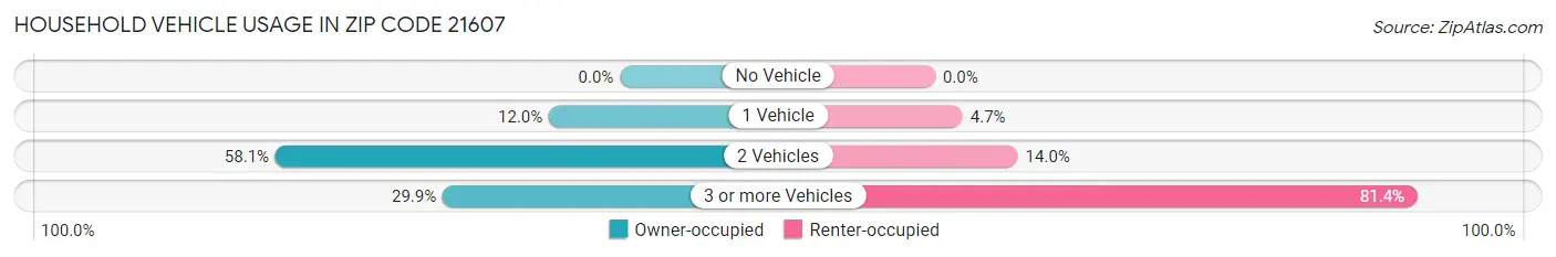 Household Vehicle Usage in Zip Code 21607