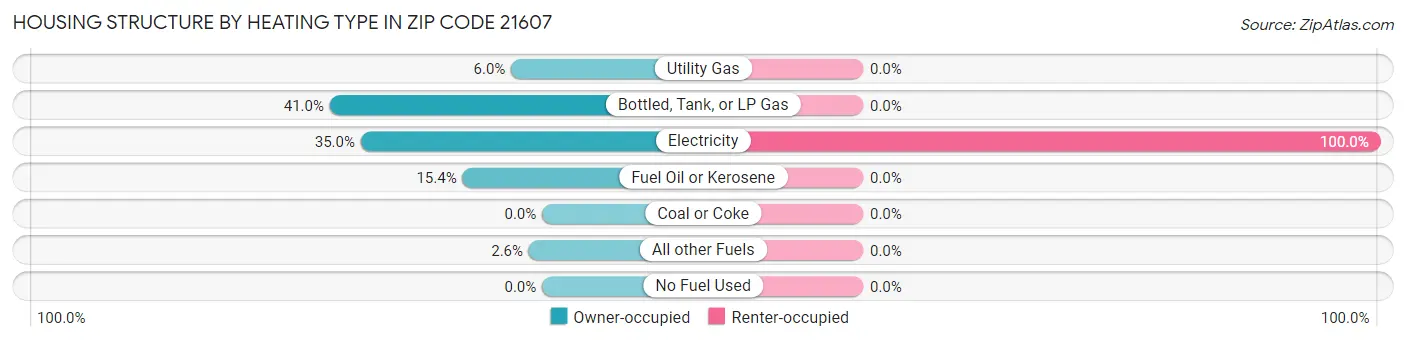 Housing Structure by Heating Type in Zip Code 21607