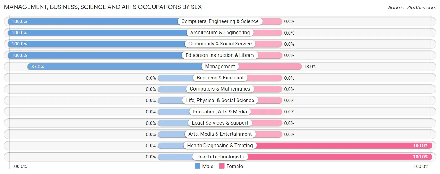 Management, Business, Science and Arts Occupations by Sex in Zip Code 21607