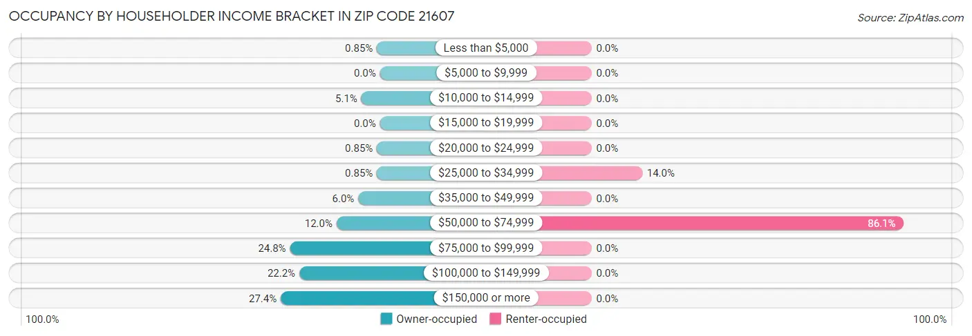 Occupancy by Householder Income Bracket in Zip Code 21607