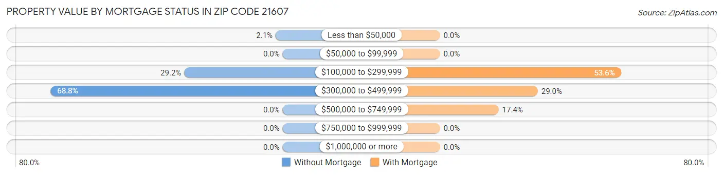 Property Value by Mortgage Status in Zip Code 21607
