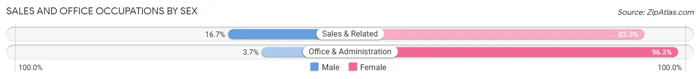 Sales and Office Occupations by Sex in Zip Code 21607