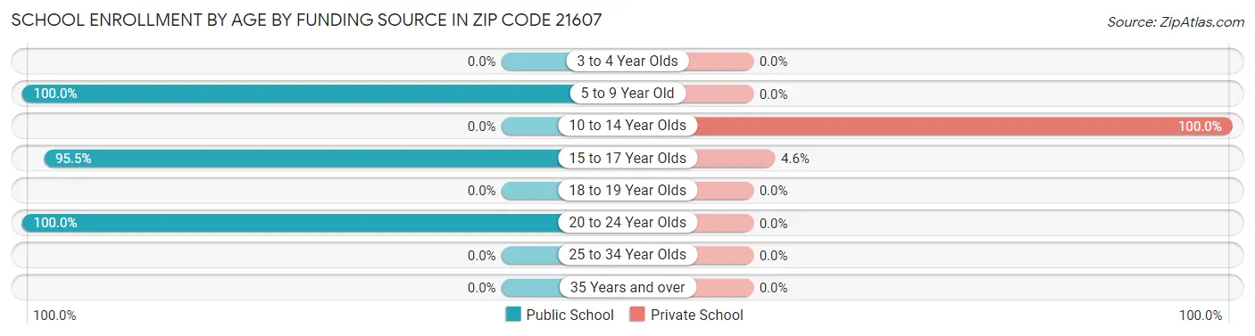 School Enrollment by Age by Funding Source in Zip Code 21607