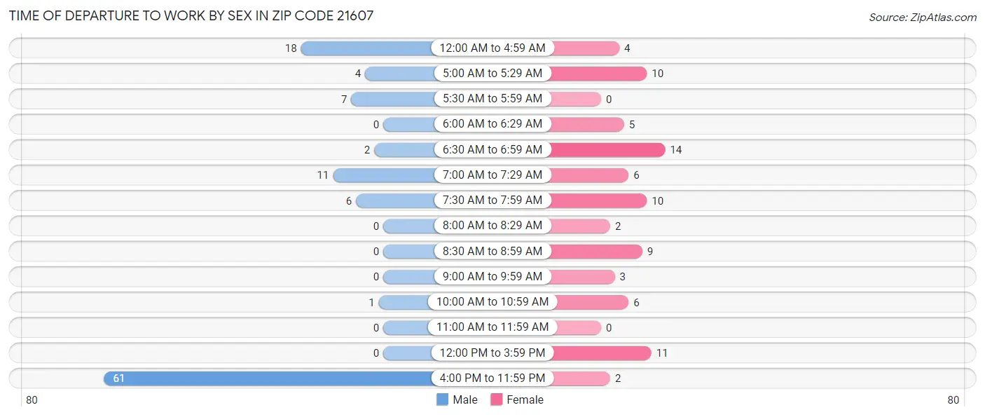 Time of Departure to Work by Sex in Zip Code 21607