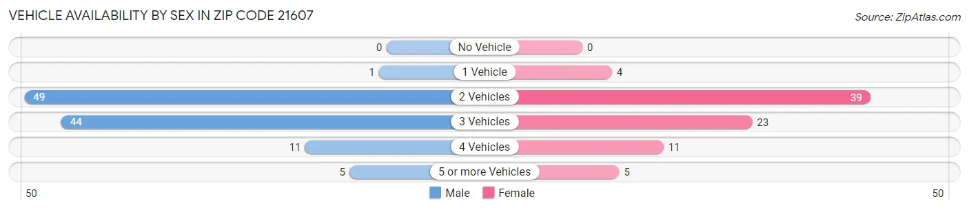Vehicle Availability by Sex in Zip Code 21607