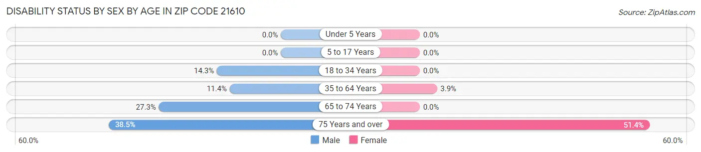 Disability Status by Sex by Age in Zip Code 21610