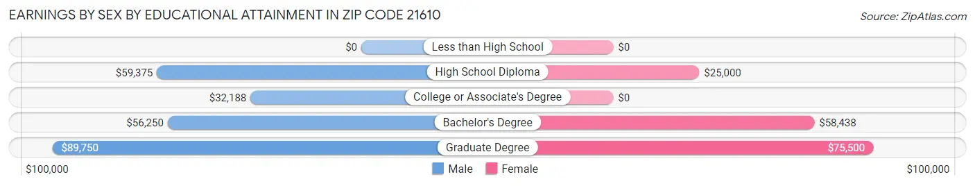 Earnings by Sex by Educational Attainment in Zip Code 21610