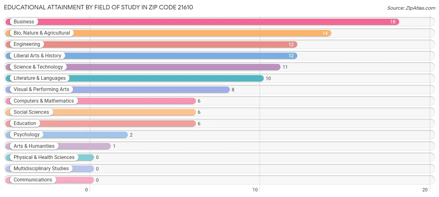 Educational Attainment by Field of Study in Zip Code 21610