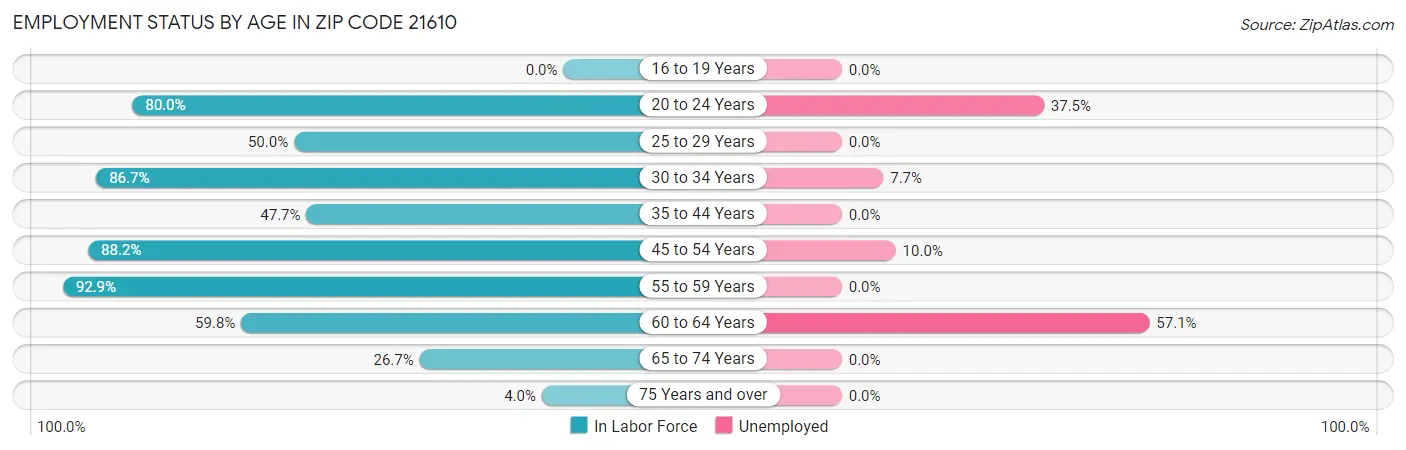 Employment Status by Age in Zip Code 21610