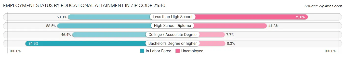 Employment Status by Educational Attainment in Zip Code 21610