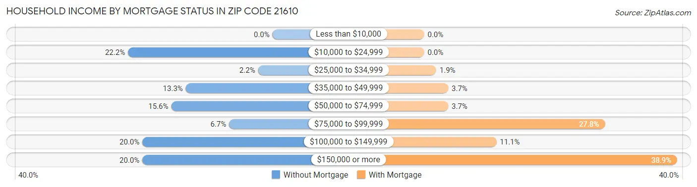 Household Income by Mortgage Status in Zip Code 21610