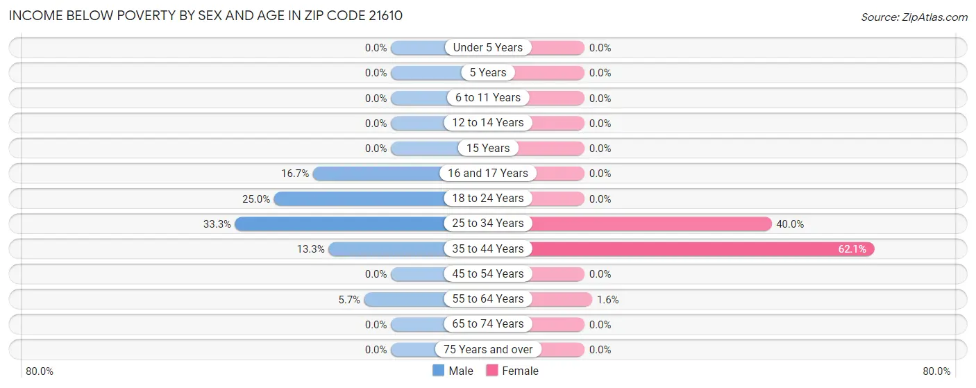 Income Below Poverty by Sex and Age in Zip Code 21610
