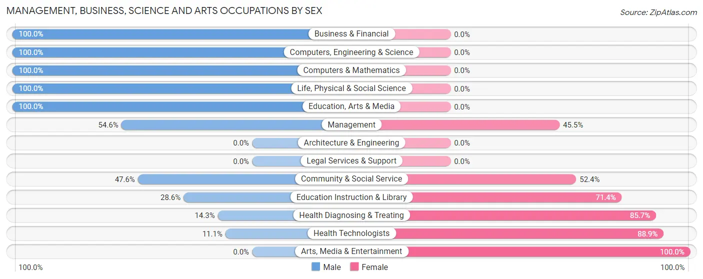 Management, Business, Science and Arts Occupations by Sex in Zip Code 21610