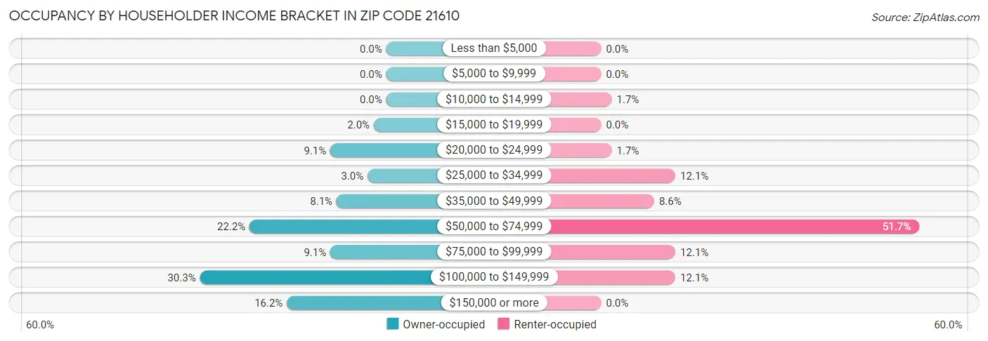 Occupancy by Householder Income Bracket in Zip Code 21610