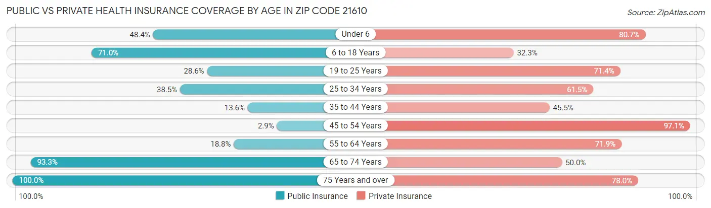 Public vs Private Health Insurance Coverage by Age in Zip Code 21610