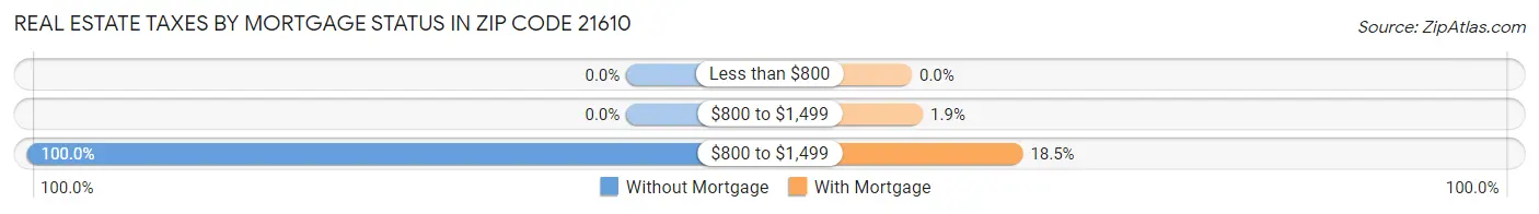 Real Estate Taxes by Mortgage Status in Zip Code 21610