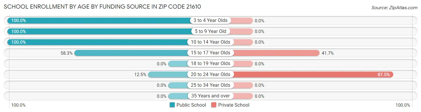 School Enrollment by Age by Funding Source in Zip Code 21610