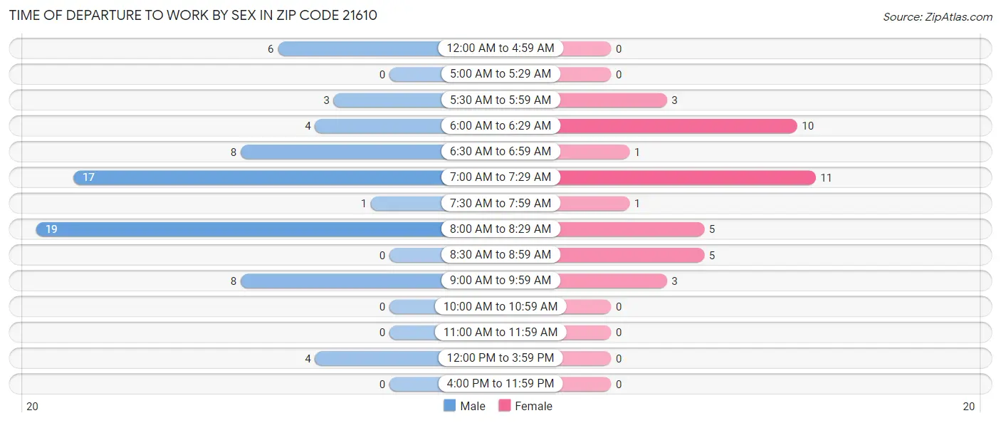Time of Departure to Work by Sex in Zip Code 21610