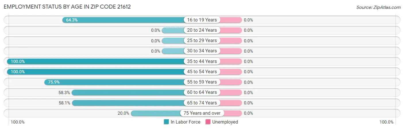 Employment Status by Age in Zip Code 21612