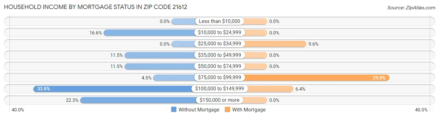 Household Income by Mortgage Status in Zip Code 21612
