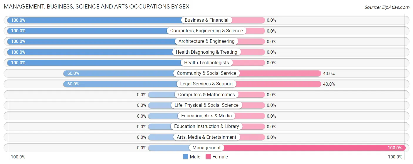 Management, Business, Science and Arts Occupations by Sex in Zip Code 21612