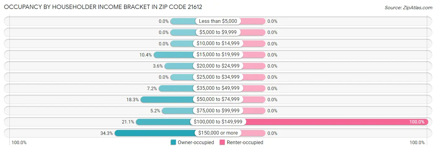 Occupancy by Householder Income Bracket in Zip Code 21612