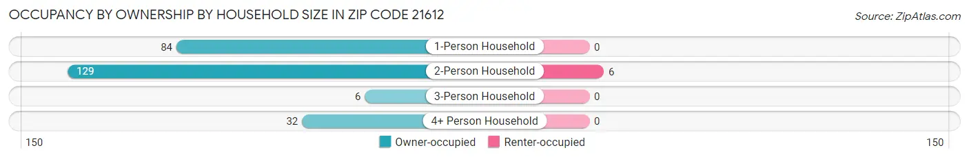 Occupancy by Ownership by Household Size in Zip Code 21612