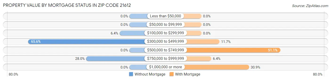 Property Value by Mortgage Status in Zip Code 21612