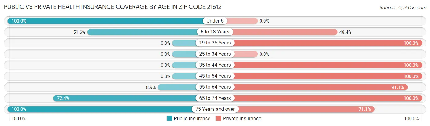 Public vs Private Health Insurance Coverage by Age in Zip Code 21612
