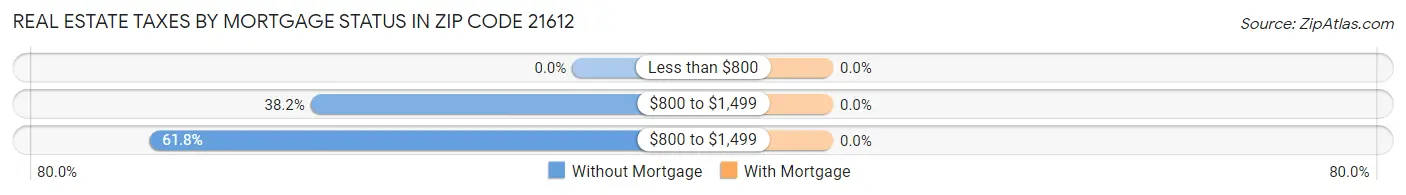 Real Estate Taxes by Mortgage Status in Zip Code 21612