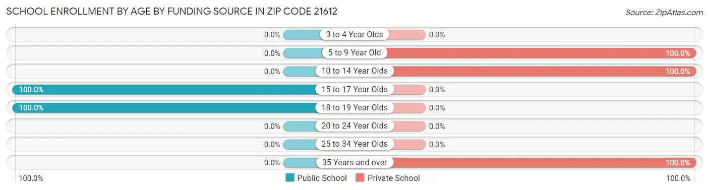 School Enrollment by Age by Funding Source in Zip Code 21612