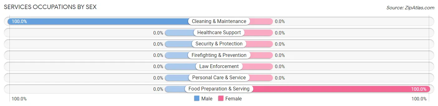 Services Occupations by Sex in Zip Code 21612