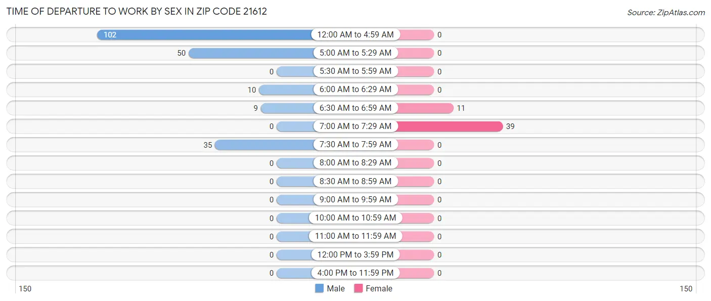 Time of Departure to Work by Sex in Zip Code 21612