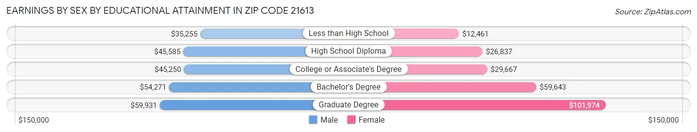 Earnings by Sex by Educational Attainment in Zip Code 21613